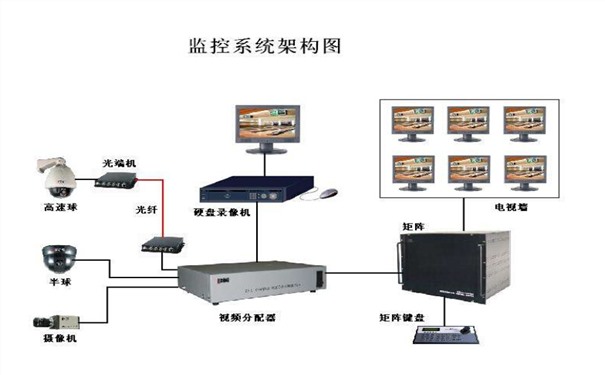 監控系統的組成及功能有哪些:你想知道的都在這